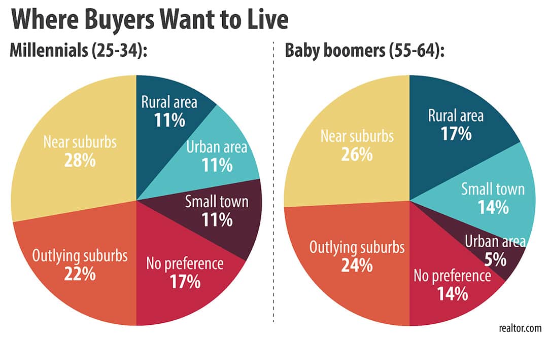 Where Buyers want to Live and How it Relates to Virginia contractors